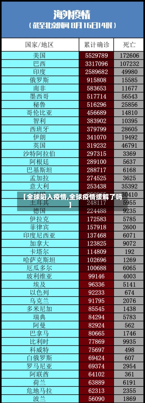【全球陷入疫情,全球疫情缓解了吗】