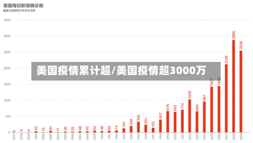 美国疫情累计超/美国疫情超3000万