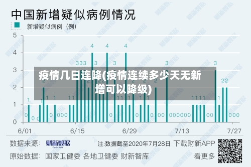 疫情几日连降(疫情连续多少天无新增可以降级)