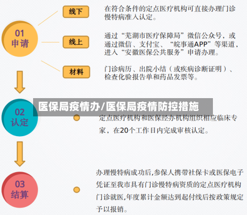 医保局疫情办/医保局疫情防控措施