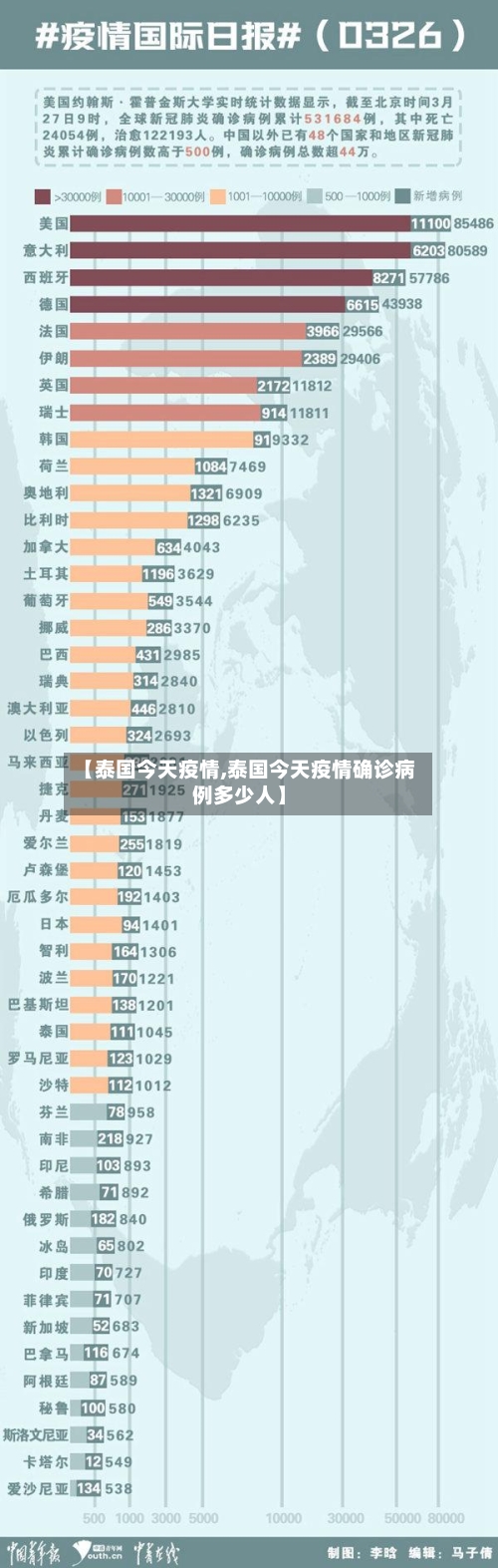【泰国今天疫情,泰国今天疫情确诊病例多少人】-第2张图片