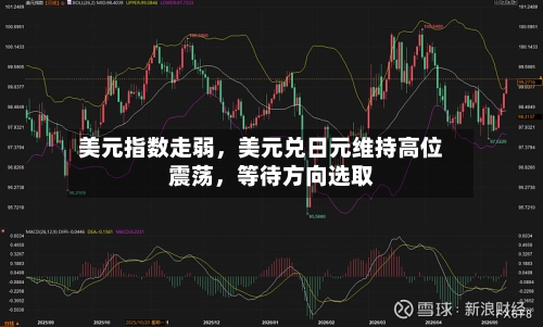 美元指数走弱，美元兑日元维持高位震荡	，等待方向选取-第2张图片