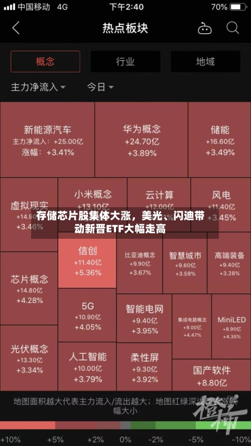 存储芯片股集体大涨	，美光、闪迪带动新晋ETF大幅走高-第3张图片