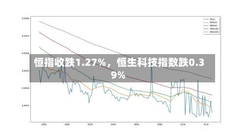 恒指收跌1.27%	，恒生科技指数跌0.39%-第2张图片